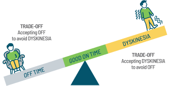 Illustration of trade-off between OFF time and dyskinesia.